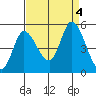Wingo tide chart for Monday, September 4, 2023