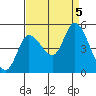 Wingo tide chart for Tuesday, September 5, 2023