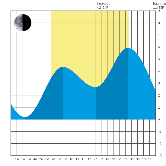 Wingo tide chart for Wednesday, September 6, 2023