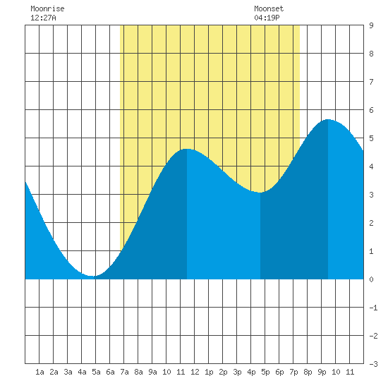 Wingo tide chart for Friday, September 8, 2023
