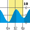 Wingo tide chart for Tuesday, October 10, 2023