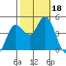 Wingo tide chart for Wednesday, October 18, 2023