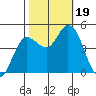 Wingo tide chart for Thursday, October 19, 2023