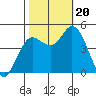 Wingo tide chart for Friday, October 20, 2023