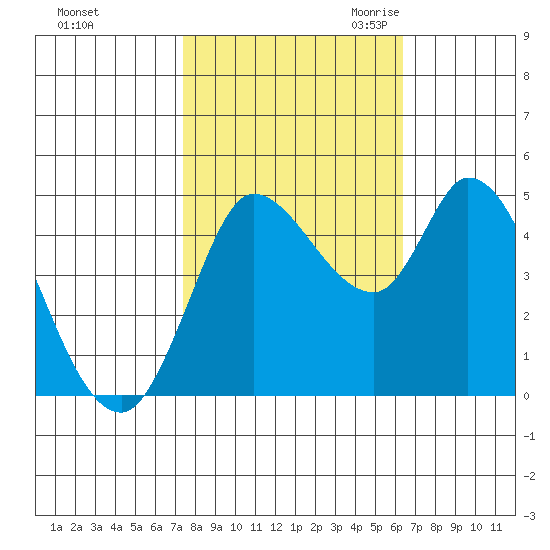 Wingo tide chart for Monday, October 23, 2023