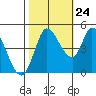Wingo tide chart for Tuesday, October 24, 2023