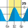 Wingo tide chart for Wednesday, October 25, 2023