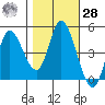 Wingo tide chart for Saturday, October 28, 2023