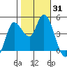 Wingo tide chart for Tuesday, October 31, 2023