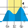 Wingo tide chart for Wednesday, October 4, 2023