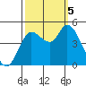 Wingo tide chart for Thursday, October 5, 2023
