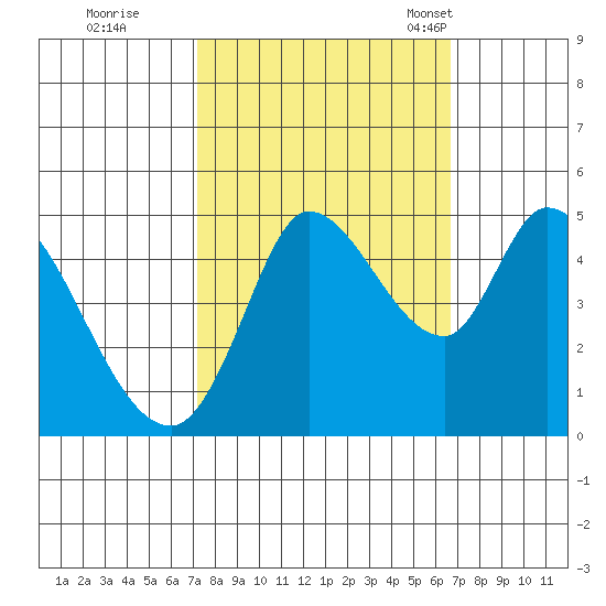 Wingo tide chart for Monday, October 9, 2023