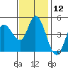 Wingo tide chart for Sunday, November 12, 2023
