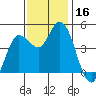 Wingo tide chart for Thursday, November 16, 2023