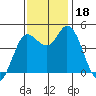 Wingo tide chart for Saturday, November 18, 2023
