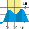 Wingo tide chart for Sunday, November 19, 2023