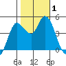 Wingo tide chart for Wednesday, November 1, 2023