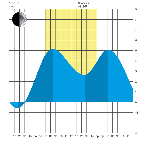 Wingo tide chart for Monday, November 20, 2023