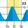 Wingo tide chart for Thursday, November 23, 2023