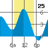 Wingo tide chart for Saturday, November 25, 2023