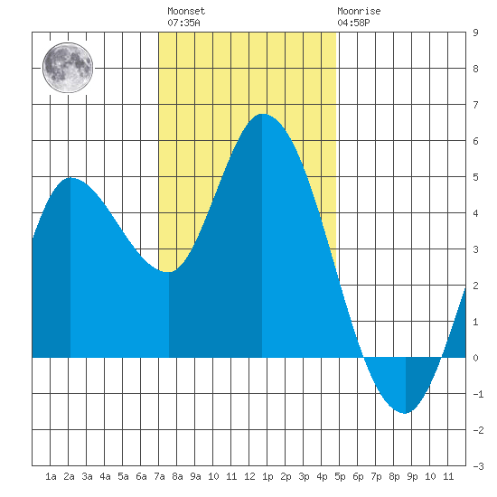 Wingo tide chart for Monday, November 27, 2023