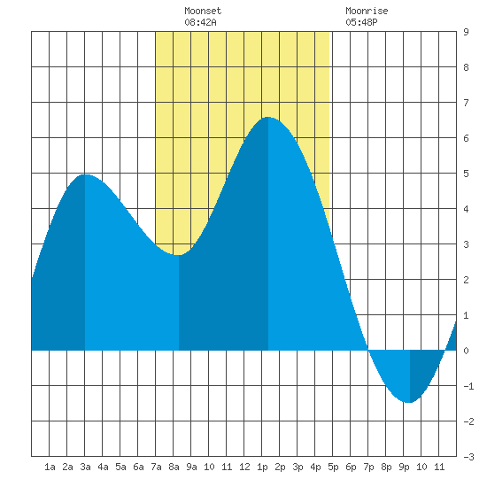 Wingo tide chart for Tuesday, November 28, 2023