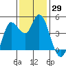 Wingo tide chart for Wednesday, November 29, 2023