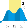 Wingo tide chart for Thursday, November 2, 2023