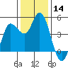 Wingo tide chart for Thursday, December 14, 2023