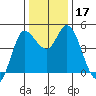 Wingo tide chart for Sunday, December 17, 2023