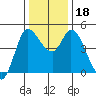 Wingo tide chart for Monday, December 18, 2023