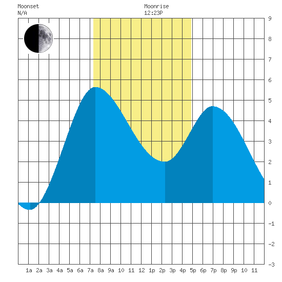 Wingo tide chart for Tuesday, December 19, 2023
