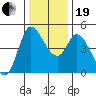 Wingo tide chart for Tuesday, December 19, 2023