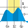 Wingo tide chart for Friday, December 1, 2023