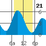 Wingo tide chart for Thursday, December 21, 2023