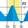 Wingo tide chart for Saturday, December 23, 2023