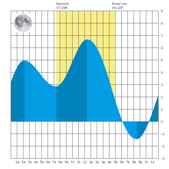 Wingo tide chart for Tuesday, December 26, 2023