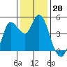 Wingo tide chart for Thursday, December 28, 2023