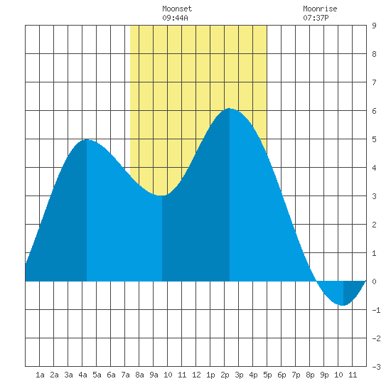 Wingo tide chart for Friday, December 29, 2023