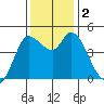 Wingo tide chart for Saturday, December 2, 2023