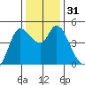 Wingo tide chart for Sunday, December 31, 2023