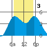 Wingo tide chart for Sunday, December 3, 2023