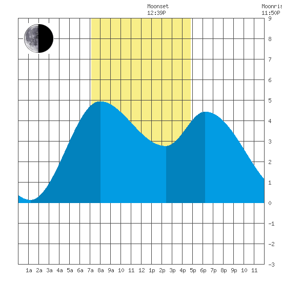 Wingo tide chart for Monday, December 4, 2023