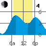 Wingo tide chart for Monday, December 4, 2023