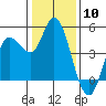 Wingo tide chart for Wednesday, January 10, 2024