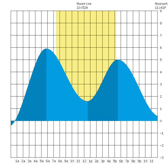 Wingo tide chart for Tuesday, January 16, 2024
