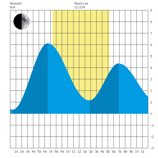 Wingo tide chart for Wednesday, January 17, 2024