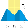 Wingo tide chart for Monday, January 1, 2024