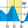 Wingo tide chart for Monday, January 22, 2024