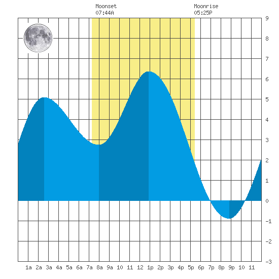 Wingo tide chart for Thursday, January 25, 2024
